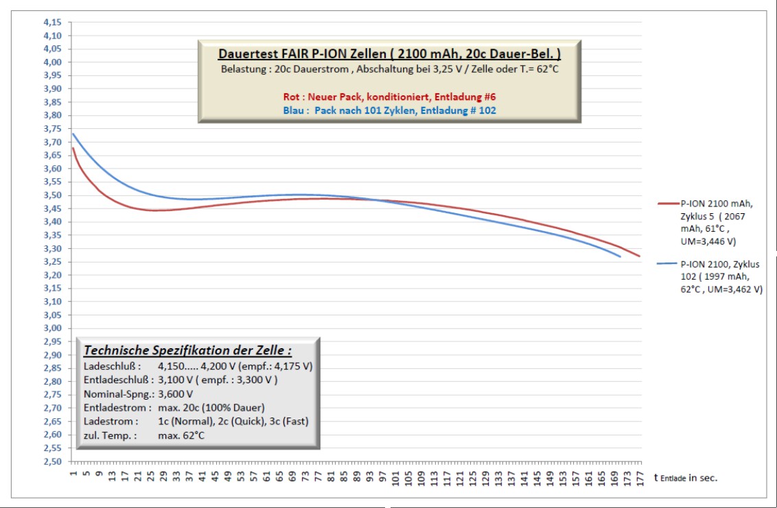 Vergleich P-Ion 2100 , neu und nach 100 Zyklen, bei 20c Dauerlast