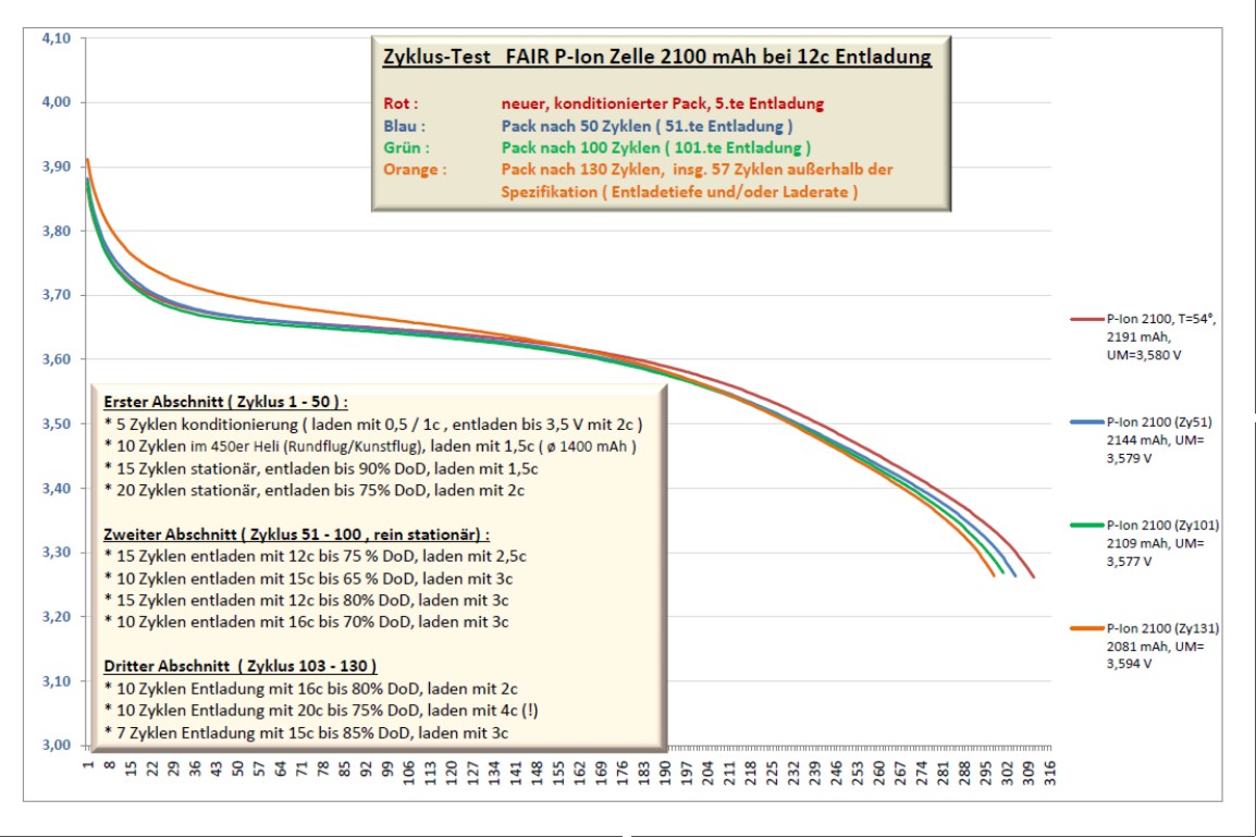 P-Ion nach 130 Zyklen