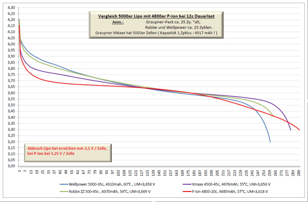 Vergleich 500er Lipo / 4800er P-Ion