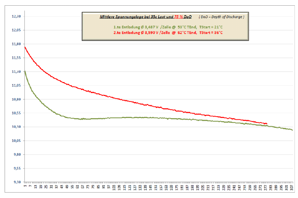Temperaturabhängige Spannungslage Lipo