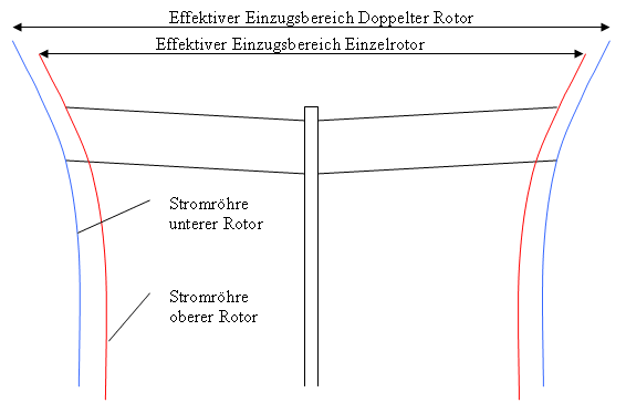 Stromröhre von Doppelrotoren