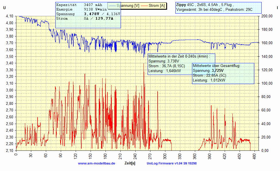 UniLog Diagramm Zippys_40degC.gif