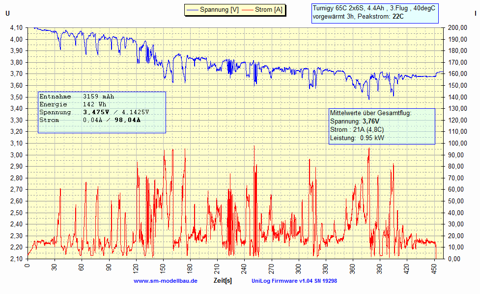 UniLog Diagramm Turniigy_40degC.gif