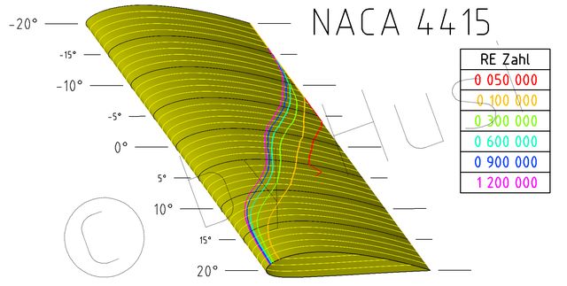 c_by_NACA_4415_Position_Umschlag_über_Alpha_und_RE-Zahlen_3D.jpg