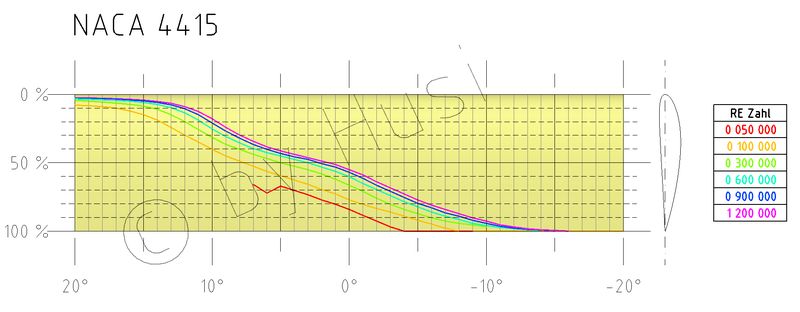 c_by_NACA_4415_Position_Umschlag_über_Alpha_und_RE-Zahlen_2D.jpg