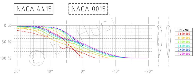 c_by_NACA_0015_und_4415_Position_Umschlag_über_Alpha_und_RE-Zahlen_2D.jpg