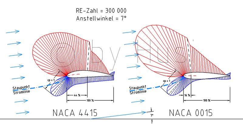 c_by_NACA_4415_und_0015_Position_Umschlag_bei_Alpha_7_und_RE_300_000.jpg