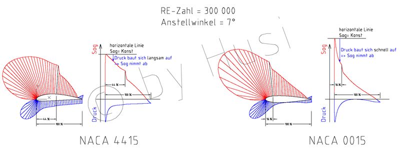 c_by_NACA_4415_und_0015_Position_Umschlag_bei_Alpha_7_und_RE_300_000_Bild_02.jpg