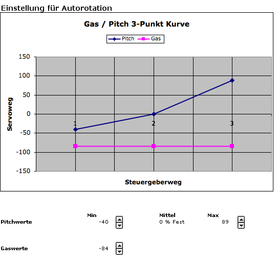 Gaskurve Autorotation