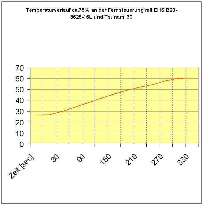 TempVerlauf_EHS_B20_Tsunami30.jpg