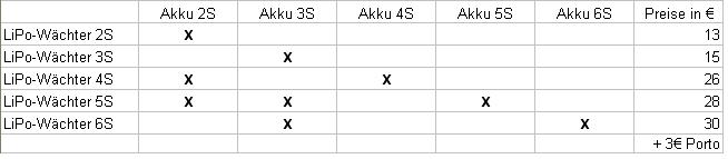 Tabelle mit allen Kombinationsmöglichkeiten