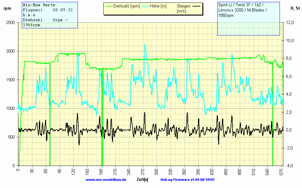 UniLog Diagramm 2)  rpm -  H, St vom 01.09.2007.gif
