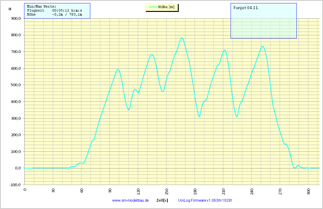 UniLog Diagramm.gif