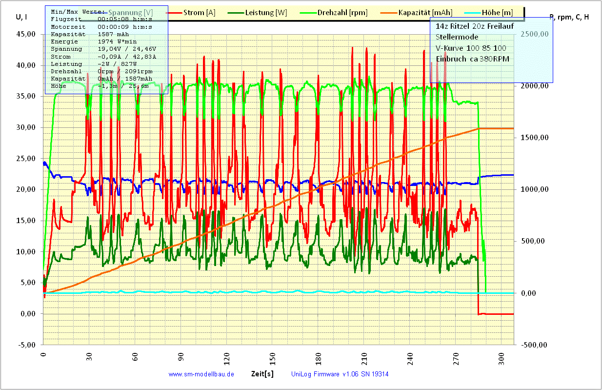 UniLog Diagramm 2090RPM 14z & 20z Steller 100 85 100.gif