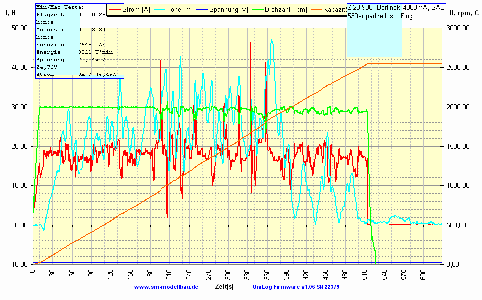 UniLog Diagramm 1)  I, H -  U, rpm, C vom 9.3.2008.gif