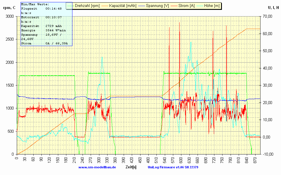 UniLog Diagramm 7)  rpm, C -  U, I, H vom 28.3.2008.gif