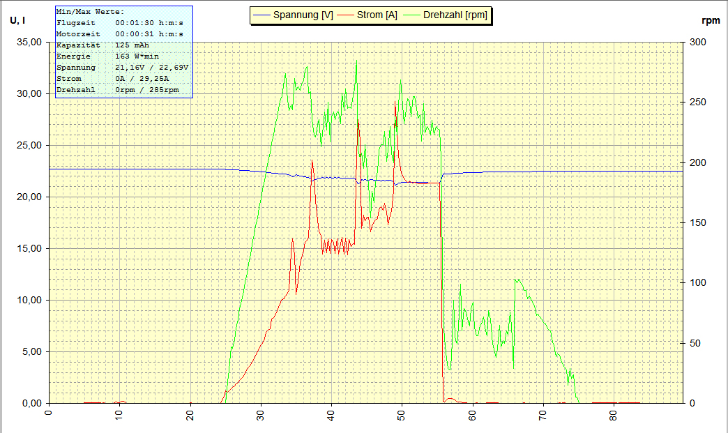 Am Boden mit brushless RPM und drei Phasen.jpg