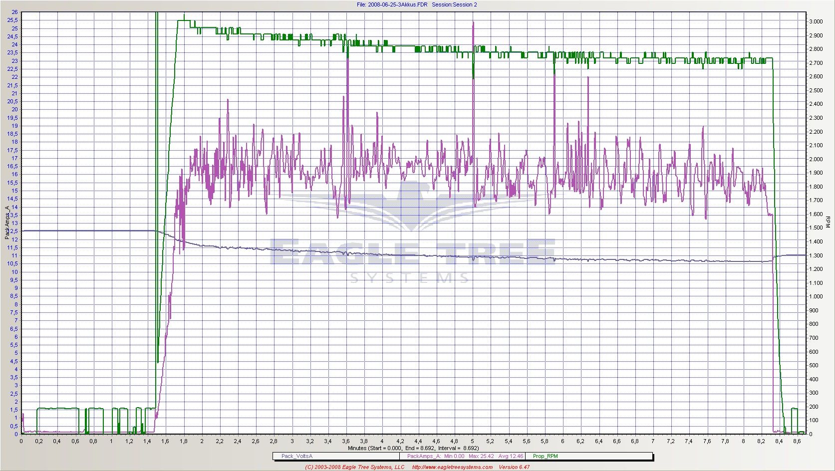 90% Regleröffnung, Drehzahl fällt von 3000 auf 2700 1/min, Drops &gt;200 1/min