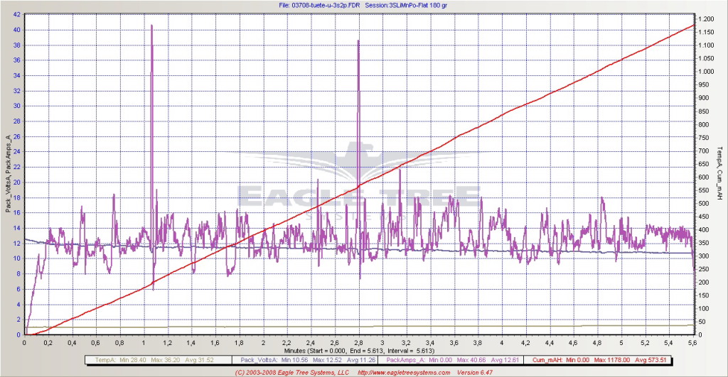 500 TH, 12 Z, 67 %, +/- 11°