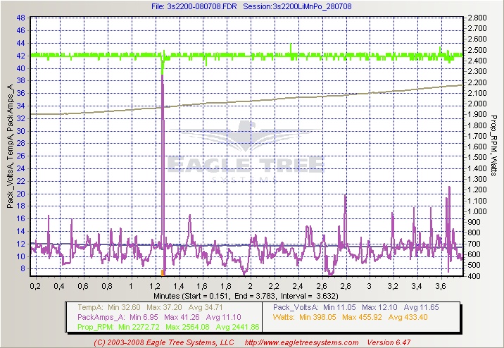 Maximaler Peak bei Alarmstart - Drehzahleinbruch 12o rpm, Spannungseinbruch knappe 0,7 V