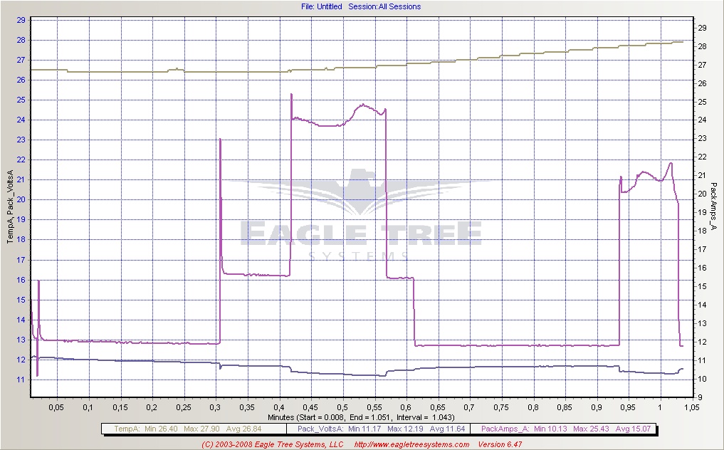 Lastdiagramm 3S1P LiMnPo 2200 mAh, Ohmsche Last 150 W plus Aufschaltung 150 W