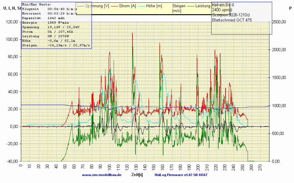 Basti stand am Vierwaldstätter (Urner) See auf einem Hügel, deswegen ging auch die negative Höhe
