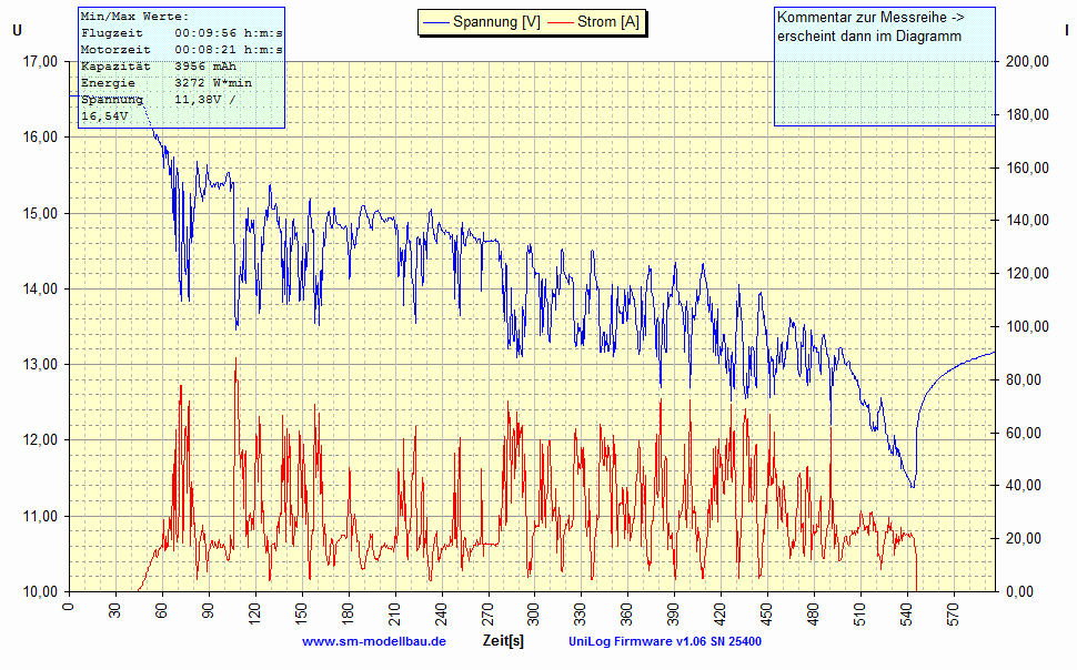 Spannung , Strom
