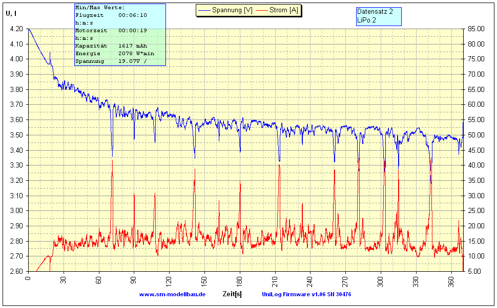 Strom und Spannung LiPo 2