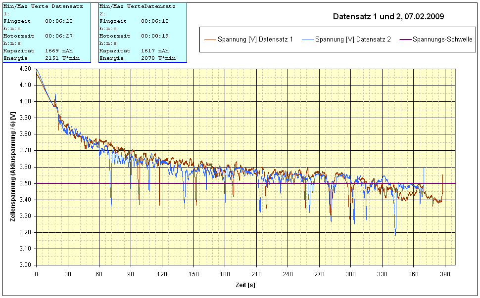Spannungen LiPo 1 + 2