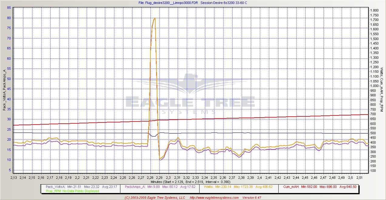 bisl über 25 C Peak ( 1720 W ) im 500er Rex......