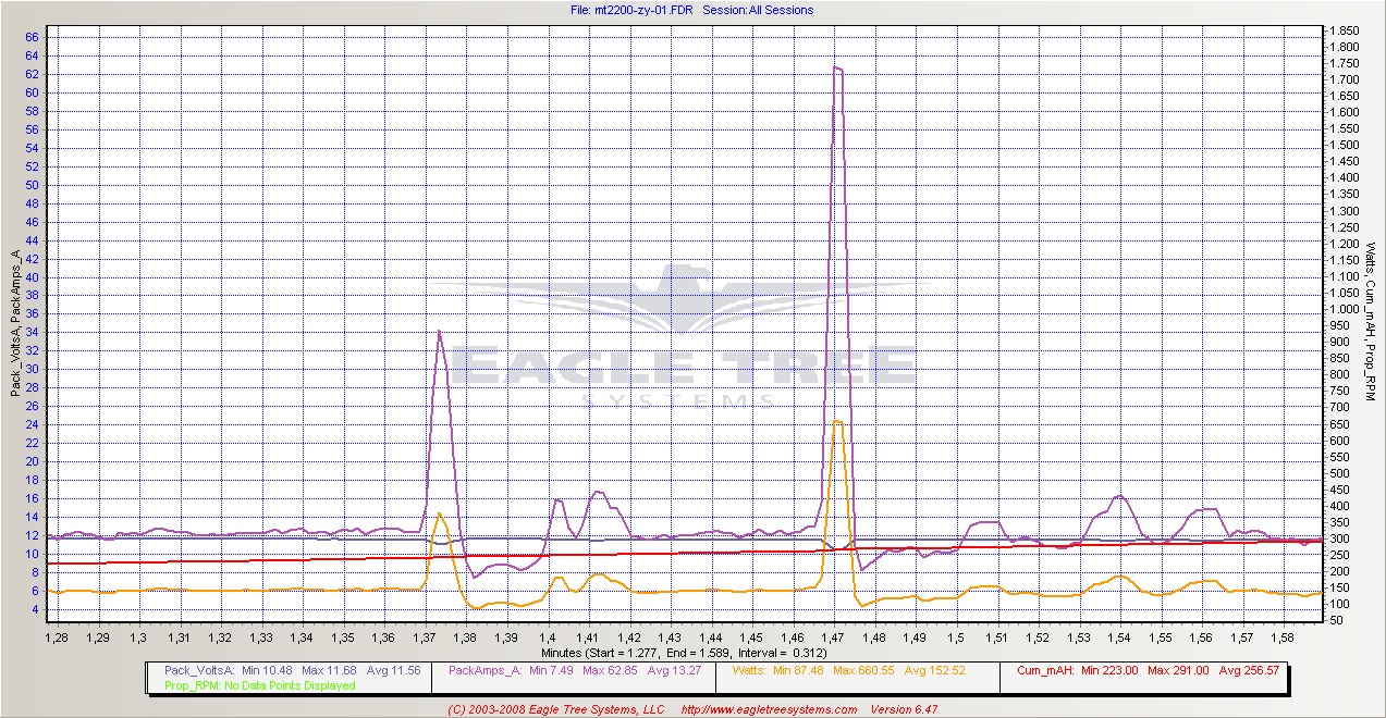 Detail : ca. 28 C Peak beim 2200er 33 / 60 C