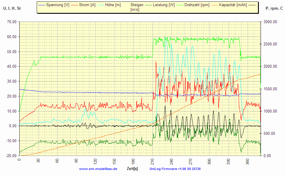 UniLog Diagramm 1)  U, I, H, St -  P, rpm, C vom 05.04.2009.gif