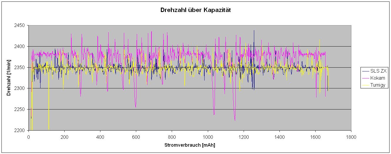 SLS_Kokam_Turnigy_Vergleich_Drehzahlen_ueber_mAh.jpg