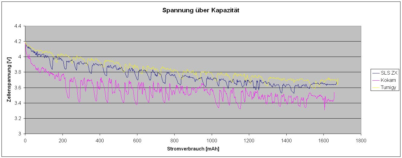SLS_Kokam_Turnigy_Vergleich_Spannungen_ueber_mAh.jpg