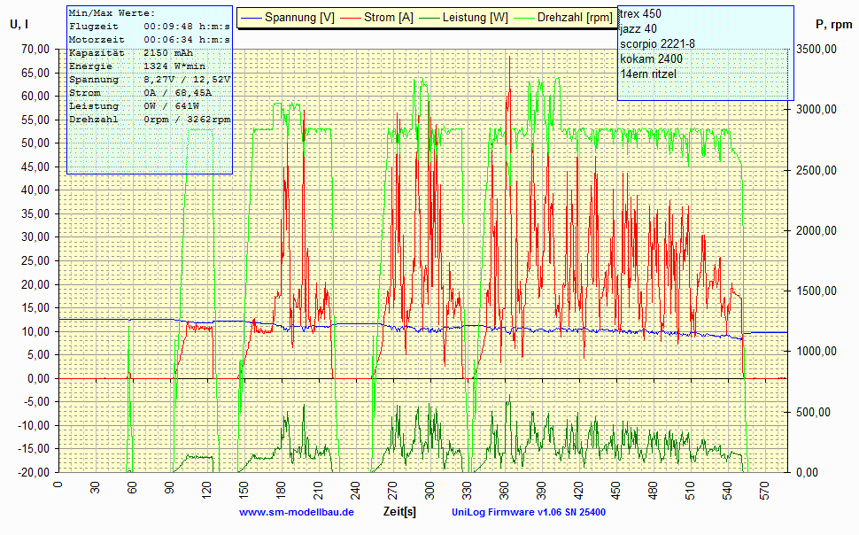 UniLog Diagramm 5)  U, I -  P, rpm vom 25.01.2009.gif