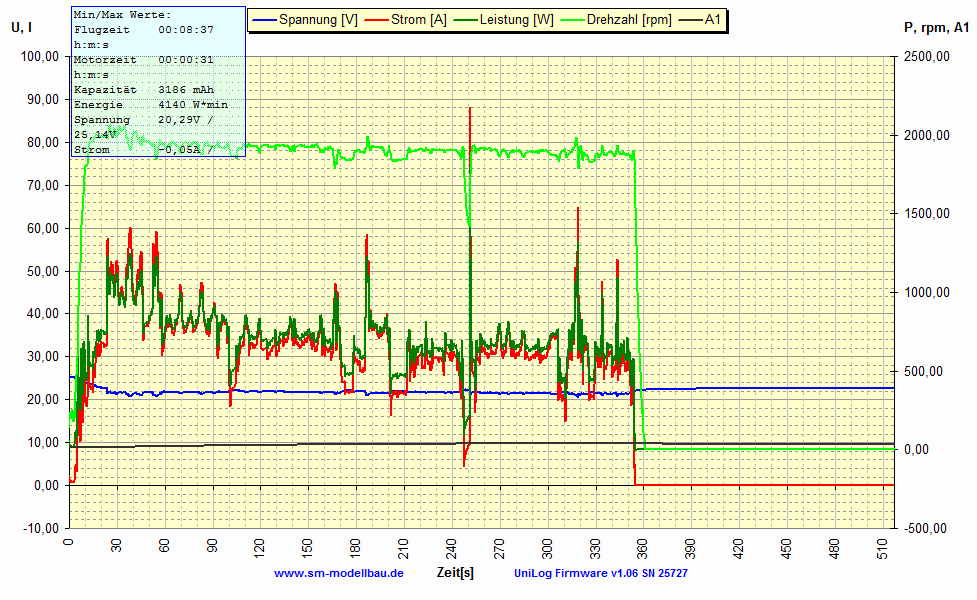 UniLog Diagramm 3)  U, I -  P, rpm, A1 vom 21.03.2009.gif