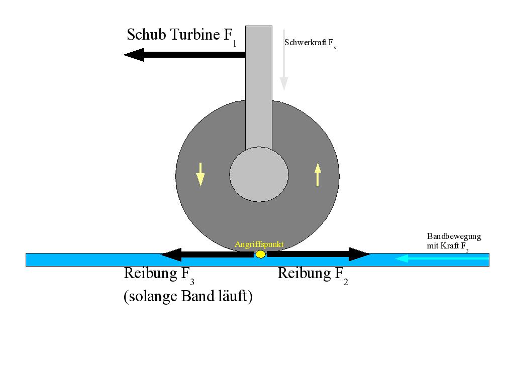 Summe aller Kräfte bei laufendem Band und drehenden Rädern. Läuft das immer Band so schnell wie das Flugzeug, heben sich die Kräfte am Reifen auf.
