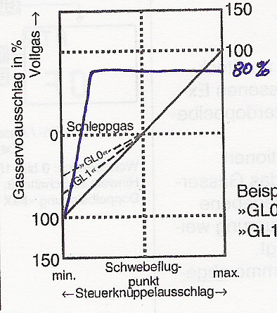 Diese Gaskurve hätte ich gerne