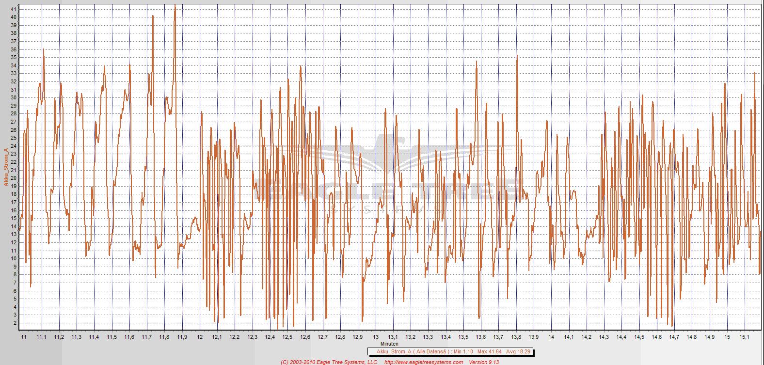 Drehzahlen:<br />Max: 3178 AVG: 3078