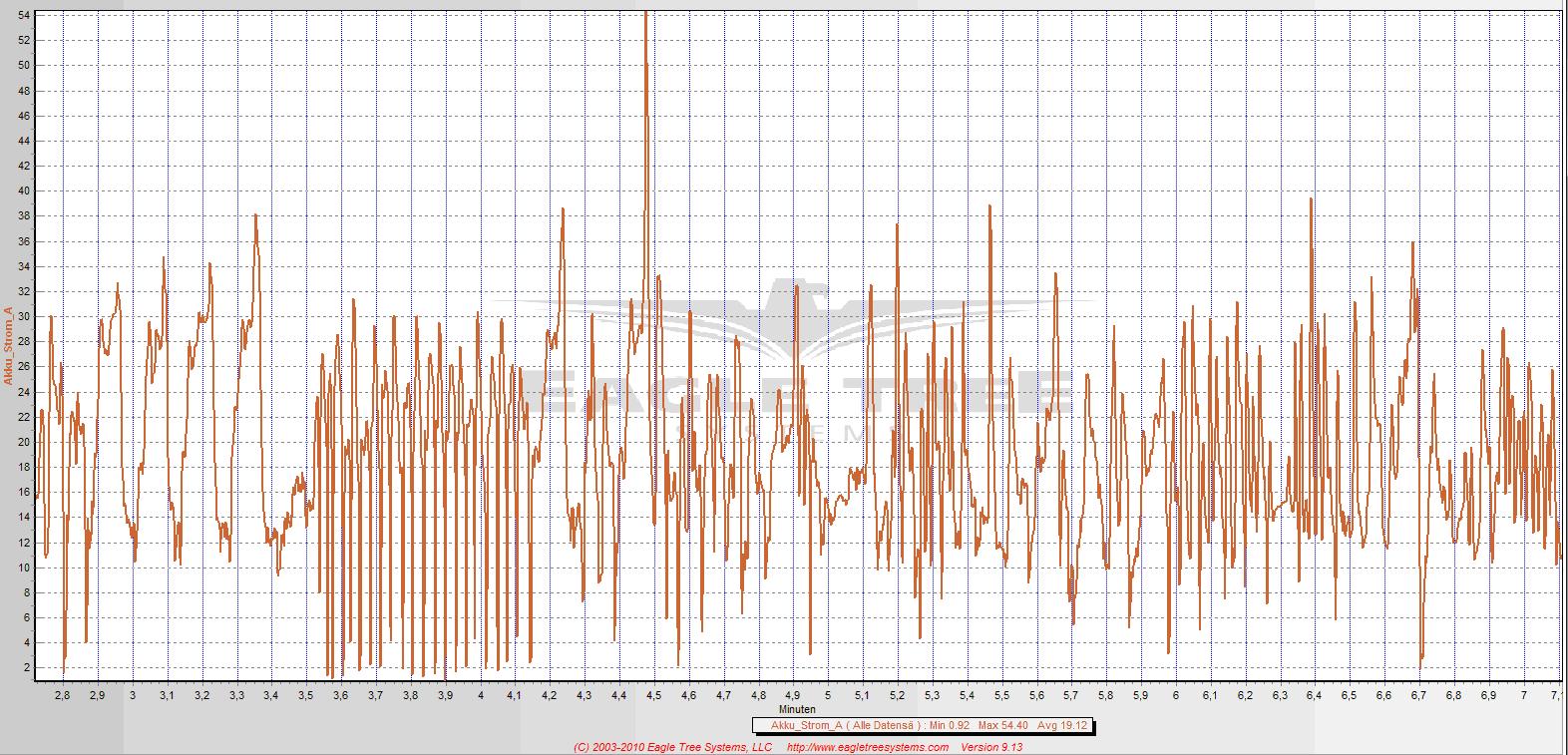 Drehzahlen: <br />Max: 3170 AVG: 3059