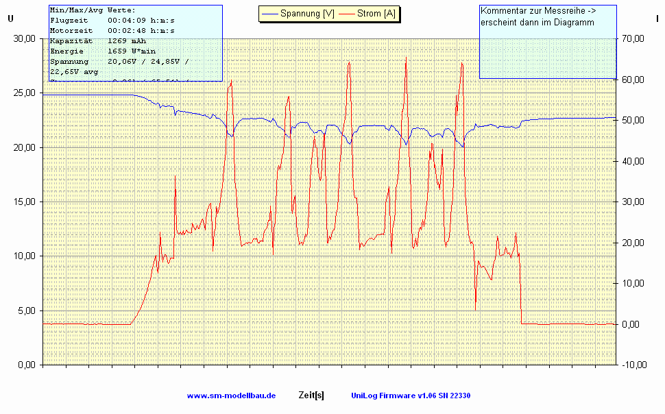 UniLog Diagramm 6)  U -  I vom 01.05.2011.gif